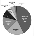 Pie graph showing the percentage share distribution of US economic and military aid during the years 1976–2016 per world region