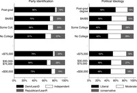 Figure 7.5: Graphs showing Politics of Jews by sociodemographic characteristics.