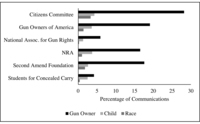 Fig 5.6. Bar chart comparing gun rights groups in their emphasis on race, age, and gun ownership. The chart shows little variation across groups.