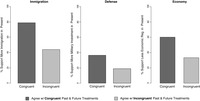 These bar plots show the reinforcing effect of congruent historical and future frames.