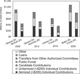 Figure 6.2 is a stacked bar graph. Each bar represents the amount each major party presidential candidate raised by source for presidential campaigns in 2008, 2012, 2016, and 2020. The black sections denote itemized individual contributions greater than $200, the light gray denotes unitemized contributions less than $200, medium gray denotes transfers from other committees, the dotted area denotes public funds, vertical lines indicate loans, white means other sources, and checkerboard means candidate’s personal funds.