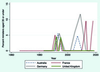 Figure 24. The percent of cabinet ministers aged 35 years or under in Australia, France, Germany, and the UK fluctuated between 0 and 12 percent between 1980 and 2019