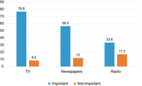 A bar graph whose y axis consists of percentages from 0 to 90 in increments of 10, and the x axis contains three variables—­“TV,” “Newspapers,” and “Radio”—­that each have two bars above them, one labeled “Important” and the other “Not important.” TV is by far the most important, labeled as important by 76.8% of respondents, while newspapers and radio are much less important, as they are labeled important by 56.5% and 33.6% of respondents, respectively.