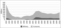 Area graph showing the total value of US military and economic aid to the Philippines, covering 1992 to 2010.