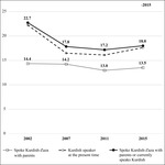 A line graph showing the share of Kurdish speakers in samples for the 2002–2015 period.