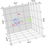 Principal component analysis chart analyzing pottery from Dakaj and Drisht.