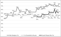 Trendline chart of several Gallup polls put together showing since 1959 till 2020 showing a slight decline in gun ownership but more support for gun rights.