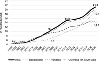 A line graph depicting income figures for India, Bangladesh, and Pakistan over a two-­decade time frame. The y axis is labeled “In Hundreds (US$),” and consists of numbers from 4 to 24 in increments of two, and the x-­axis consists of each year from 1999 through 2019. According to the graph, the gross national income per capita (in hundreds) of all three countries was 4.4 in 1999; by 2019, India’s sat at 21.2, while Bangladesh came in close behind with 19.4, and Pakistan’s trailed at 14.1. An “Average for South Asia” line is shown on the graph as well, which follow’s India’s closely and ends close to 20 in 2019.