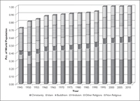 Proportion of religion in world population. Included are only states that were independent during a specific half-decade.