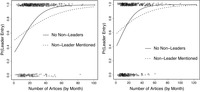 These are eight graphs as one image, created from the second column of table 3.4. The x-axis refers to the number of articles written while the y-axis refers to the probability a leader engages in a topic that month. The two lines represent no nonleaders being mentioned the previous month (non-dashed) and nonleaders being mentioned the previous month (dashed).