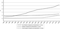 Line graph showing the development in the share of non-Western, Western, and Eastern European immigrants and descendants.