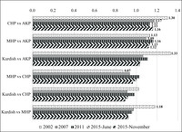 A bar graph showing the magnitude of the influence of education over vote choice across elections for the 2002–2015 period.