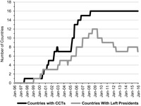 Line graphs contrasting the evolution of the number of Latin American countries with CCTs and the number of Latin American countries with left-wing presidents from 1996 through 2015.