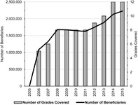 Bar and line graph of the evolution of Bono Juancito Pinto coverage from 2006 through 2015. The bars show the number of grades covered by the program. The line shows coverage in terms of the absolute number of beneficiaries.