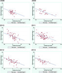 Scatter plots with lines of best fit for European national elections for individual years from 2008 to 2017. Shows that during this period, there is a correlation between left-­right party position and support for welfare expansion versus retrenchment.