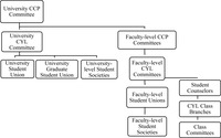 Organizational graph of the party-­led units in charge of student management in chinese universities