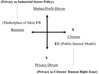 Comparative illustration of how EU privacy policy orientation differs from that of US approach.