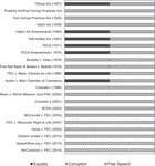 Figure 3.2 is a simple bar graph listing 21 court cases and campaign finance laws on the left side, chronologically from top to bottom. The bottom key has three concepts represented: “Equality,” “Corruption,” and “Free Speech.” The bar next to each case represents which one or two of these values are promoted by the case or law listed.