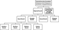 Organizational chart with four levels. The Central Executive Committee is at the first level. The Regional Council and the Committee of the Three Min Struggle are at the second level. Seoul, Chungbu, Honam, and Yŏngnam branches are at the third level. Southern, northern, western, and eastern branches of Seoul are at the fourth level.