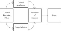 A flow chart showing how colonial education policy can affect colonial attachment and group cohesion, which in turn affects perception of inclusion, which leads to onset.