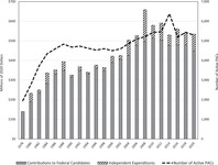 Figure 3.1 is a stacked bar graph showing how much federal PACs spent in contributions to federal candidates and on independent expenditures from 1978 to 2020, with all data adjusted for inflation in 2020 dollars. A box next to the graph shows the number of active PACs from 1978 to 2020.