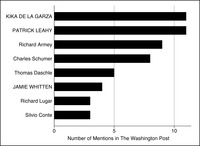 This is a bar graph representing the number of times members were mentioned in the Washington Post in 1990 on agricultural subsidies, with leaders in all capitals.