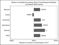This bar graph shows second-­generation Americans’ opinions on changes in Latinos’ situation, separated by parental home country.