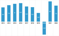 A bar graph depicting India’s GDP growth over a ten-­year span. The x-­axis is in the middle of the graph and consists of each year from 2013 to 2022. The graph show’s India’s GDP growth rate sitting between 6 and 9 in most years, but dropping to 3.9 in 2019 and to negative 5.8 in 2020.