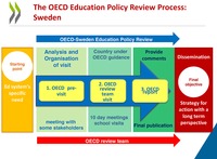 The image shows how the OECD-Sweden review team provides tailored advice in education policy. The first is knowledge from international evidence, the second is contextualization of a country’s needs, and the third is recommendations, considerations, and specific proposals