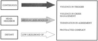 Figure IV.6: Adversarial proximity. Moving from contiguous to near neighbor to distant, likelihood of violence, non- agreement and protracted conflicts increases.