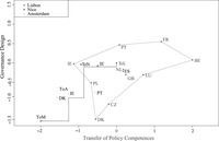 A graph showing the Preferences of Political Leaders with Referendum Announcement at Amsterdam, Nice, and Lisbon from the following member states: Belgium, Czech Republic, Denmark, Spain, France, Ireland, Luxembourg, Netherlands, Poland, Portugal.