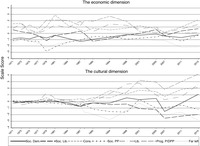 Two line graphs showing the development in the positions of the seven major parties on the economic and cultural dimensions.