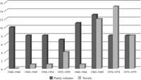 This figure visualizes the poetry volumes and the novels published by the members of the 1940 Generation from 1940 to 1980. Starting out purely as poets, from 1940 to 1944 they published 10 poetry volumes and no novels. As time passed, both the relative and the absolute numbers of their novels increased, reaching 15 between 1970 and 1974 compared to 8 poetry volumes in the same period.