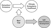 This figure expands the diagram shown in figure 3.6A by showing a horizontal arrow pointing from a left circle labeled ‘extraction/emissions’ to a right circle labeled ‘climate, ecosystems, livelihood’. Vertically, a second arrow points up from a third circle below labeled ‘ban/cap’ to intersect the vertical arrow. A third, grey arrow points to the right from the lower circle labeled ‘ban/cap’ towards a fourth circle, which is grey, labeled ‘self-­determination, development’.
