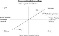 There are four quadrants in the figure. Besides, there is a diagonal line from the bottom-left to top-right quadrant, which indicates the perfect congruence between masses and elites on regime evaluation.