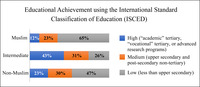 Muslims’ educational performance in Belgium is very low, with only 12% reaching “academic tertiary” university programs