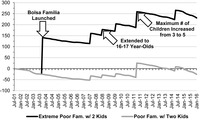 Line graphs showing the inflation-adjusted evolution of Brazilian CCT stipends from July 2001 through January 2016.