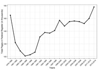 Trend in bureaucratic rulemaking as measured by the number of pages published in the Federal Register in thousands of pages.