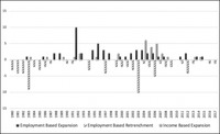 Bar graph showing patterns of employment-based and income-based welfare law enactment between 1980 and 2016.