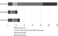 There are three bar graphs in the figure. Each bar shows the distribution of mass-elite congruence studies by four world regions. Three bars are distinguished by the period of publication, one between 1960 and 1999, one between 2000 and 2009, and one between 2010 and 2020.