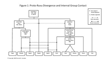 Figure 1 Proto-Ruvu Divergence and Internal Group Contact