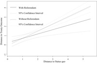 A graph showing the Interaction between Distance to Status Quo and Treaty Outcomes with and without Referendum.