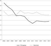 Graph highlighting GDP and fiscal revenue in Chongqing and Queretaro.