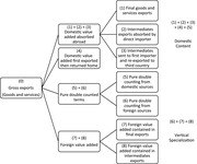 In this chart, gross exports are decomposed into domestic value added absorbed abroad, domestic value added first exported then returned home, pure double-counted terms, and foreign value added. Domestic value added absorbed abroad can be further decomposed into final goods and services exports, intermediate exports absorbed by direct importer, and imported intermediates re-exported to a third country. Pure doublecounted terms include pure double counting from domestic sources and foreign sources. Foreign value added includes value contained in final exports and in intermediate exports.