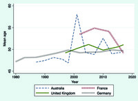 Figure 7. The mean age of members of parliament in Australia, France, Germany, and the UK hovered around 50 years between 1980 and 2019