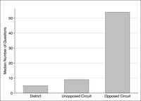 The graph shows an increasing median number of questions from district nominees (5) to unopposed circuit nominees (9) to opposed circuit nominees (54).