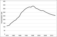 Line graph showing the incarceration rate per 100,000 residents of New York between 1978 and 2016. The peak year was around 1998, when nearly 440 people per 100,000 residents were incarcerated. In 1978 there were a little over 100 incarcerated people per 100,000, and 250 in 2013.