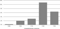 Figure 7.6 Percentage of Amendments Subject to 60-Vote Thresholds. The percentage of amendments subject to 60-vote thresholds of the total number of amendments offered in a particular Congress increased from less than 2 percent in the 109th Congress to more than 6 percent in the 113th Congress.