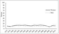 A line graph illustrating the similarities between the percentage of US women and men who oppose abortion in all circumstances between 1972 and 2016.