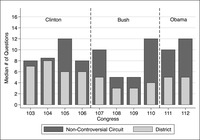 For each Congress, the graph shows the median number questions asked of unopposed circuit court nominee hearings versus district court nominee hearings. The Clinton administration encompasses the 103–106th Congresses. In the 103rd, unopposed circuit nominees faced a median of 8 questions (compared to district court nominees’ 7); in the 104th, unopposed circuit nominees faced a median of 8.5 questions and district nominees faced 8 questions; in the 105th, unopposed circuit nominees faced a median of 12 questions (compared to district nominees’ 6); and in the 106th, unopposed circuit nominees were asked 8 questions, compared to 6 for district nominees. The Bush administration encompasses the 107th–110th Congresses. In the 107th, unopposed circuit nominees faced a median of 10 questions, compared to 5 for district nominees. In the 108th and 109th, unopposed circuit nominees faced a median of 5 questions, compared to 3 for district nominees. In the 110th, unopposed circuit nominees faced a median of 12 questions, district nominees faced a median of 4 questions. The Obama administration includes the 111th and 112th Congresses. In the 111th, unopposed circuit nominees faced a median of 10 questions, while district nominees faced a median of 5 questions. In the 112th, unopposed circuit nominees faced a median of 12 questions, compared to 5 for district nominees.